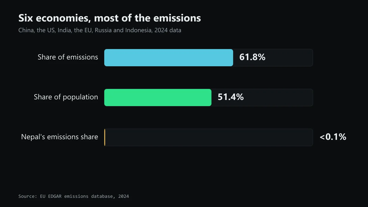 Bar chart comparing China, the United States, India, the EU, Russia and Indonesia's combined 61.8 percent share of global greenhouse gas emissions in 2024 against their 51.4 percent share of world population, with Nepal's emissions share near zero